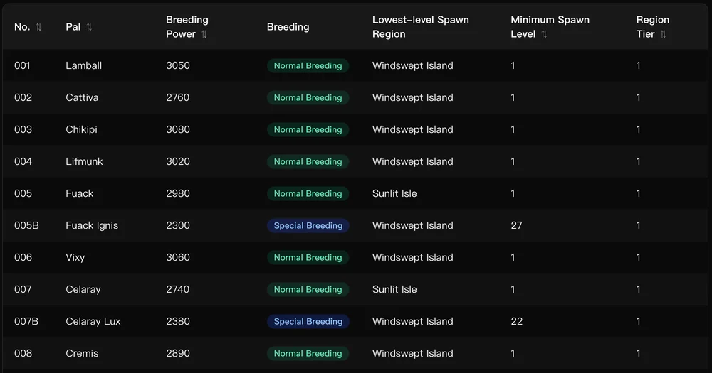 Palworld 1.0 Breeding Power Table – All Pals
