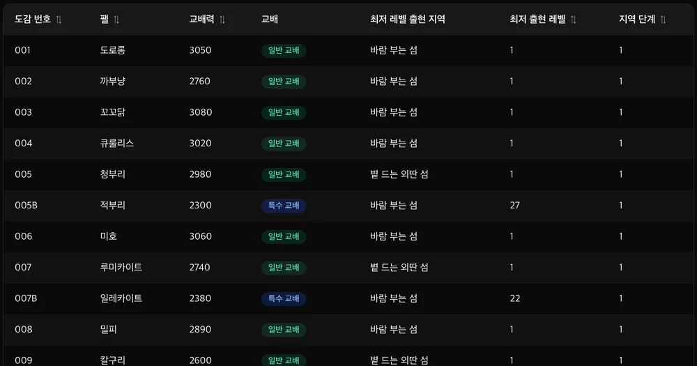 팰월드 1.0 전체 팰 교배력 표