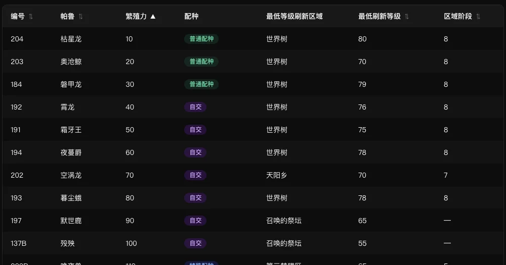 幻兽帕鲁 1.0 繁殖力表