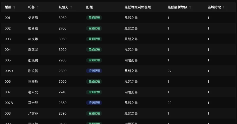 幻獸帕魯 1.0 繁殖力表