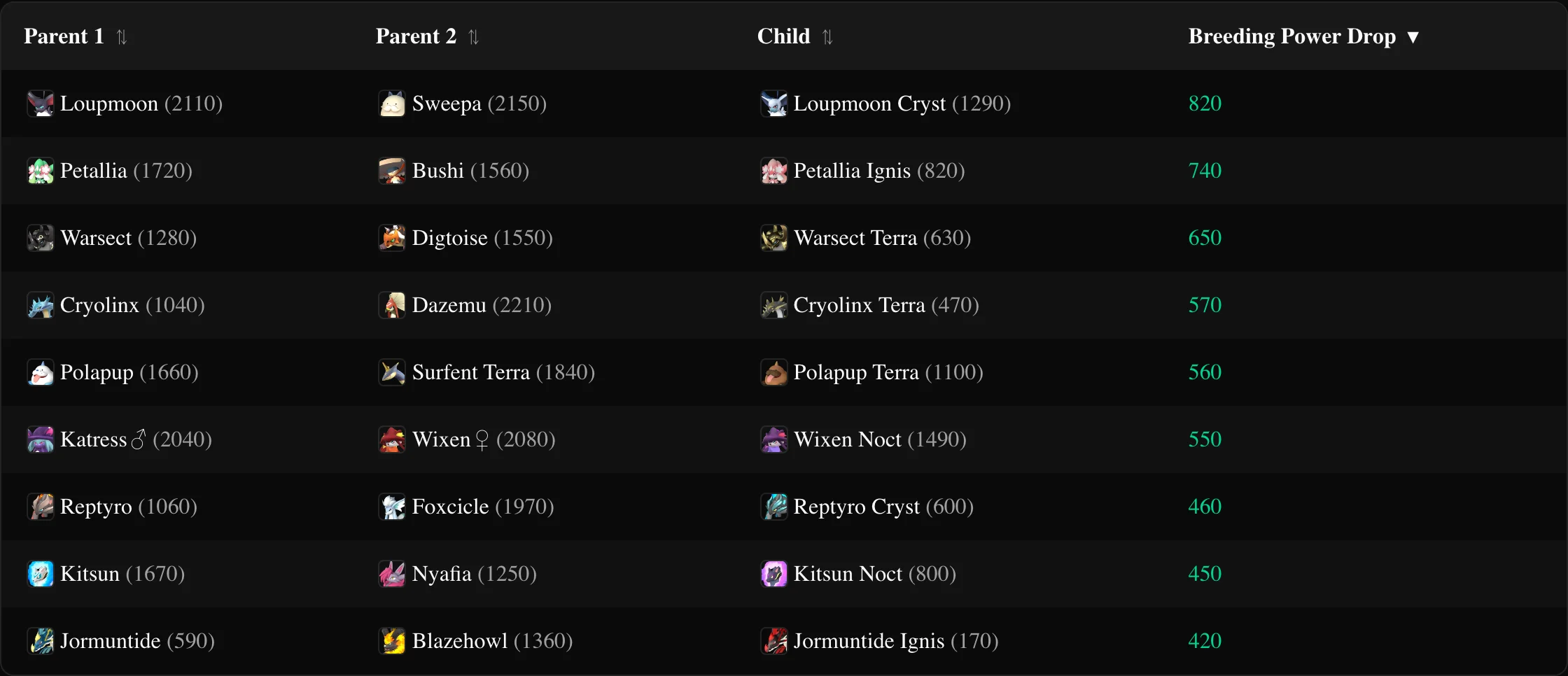 Special Breeding Table sorted by Breeding Power drop, with the default key-recipe filters enabled
