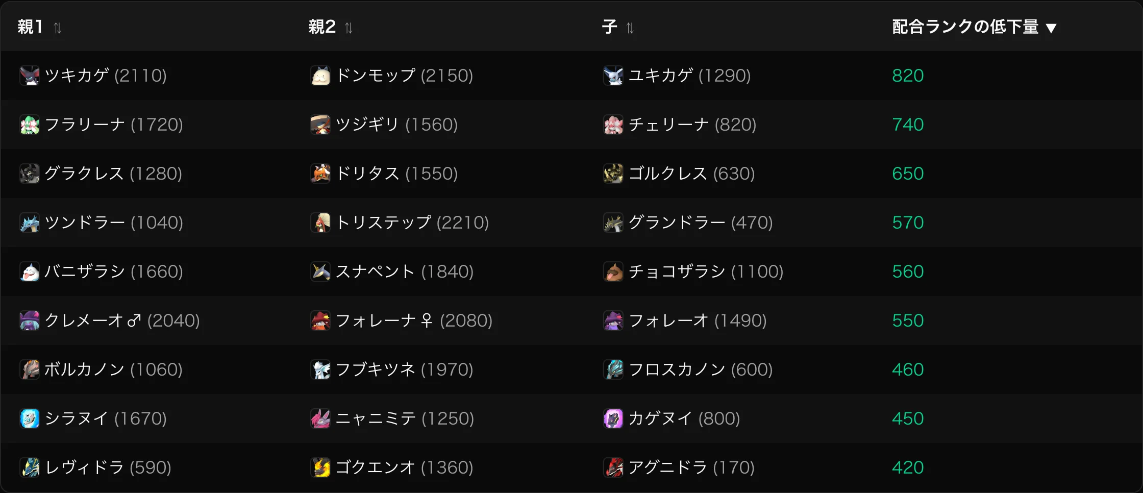 配合ランクの低下量順に並んだ特殊配合表。初期状態では低下量400以上の重要な配合だけを表示