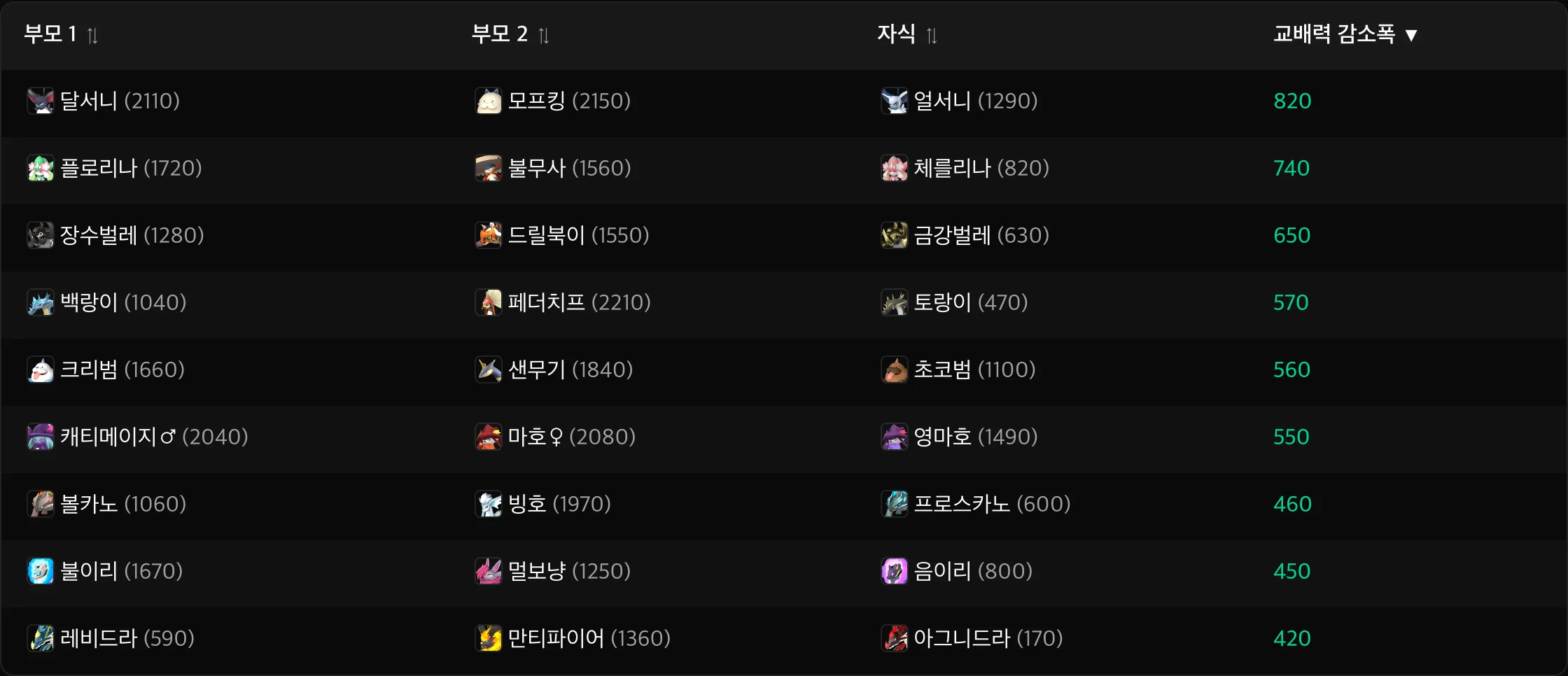 교배력 감소폭 순으로 정렬된 특수 교배표. 기본 상태에서는 감소폭 400 이상인 핵심 조합만 표시
